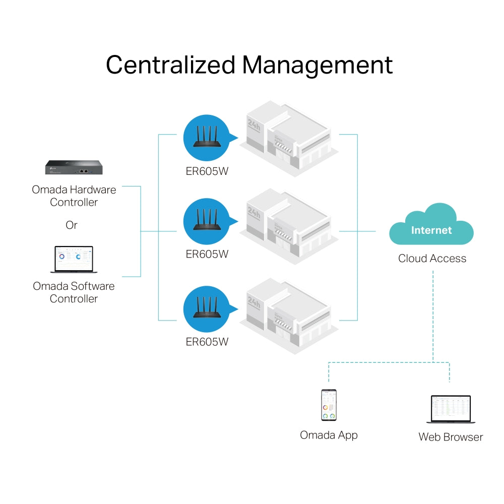 TP-LINK OMADA 5P GB DUAL BAND WIFI GATEWAY - image 7