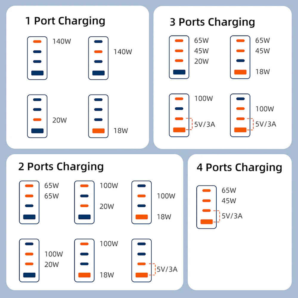 CABLETIME G14WE 140W GAN 4-PORT USB TYPE-C/A DESKTOP CHARGING STATION (CT-GAN140-PWE) - image 9