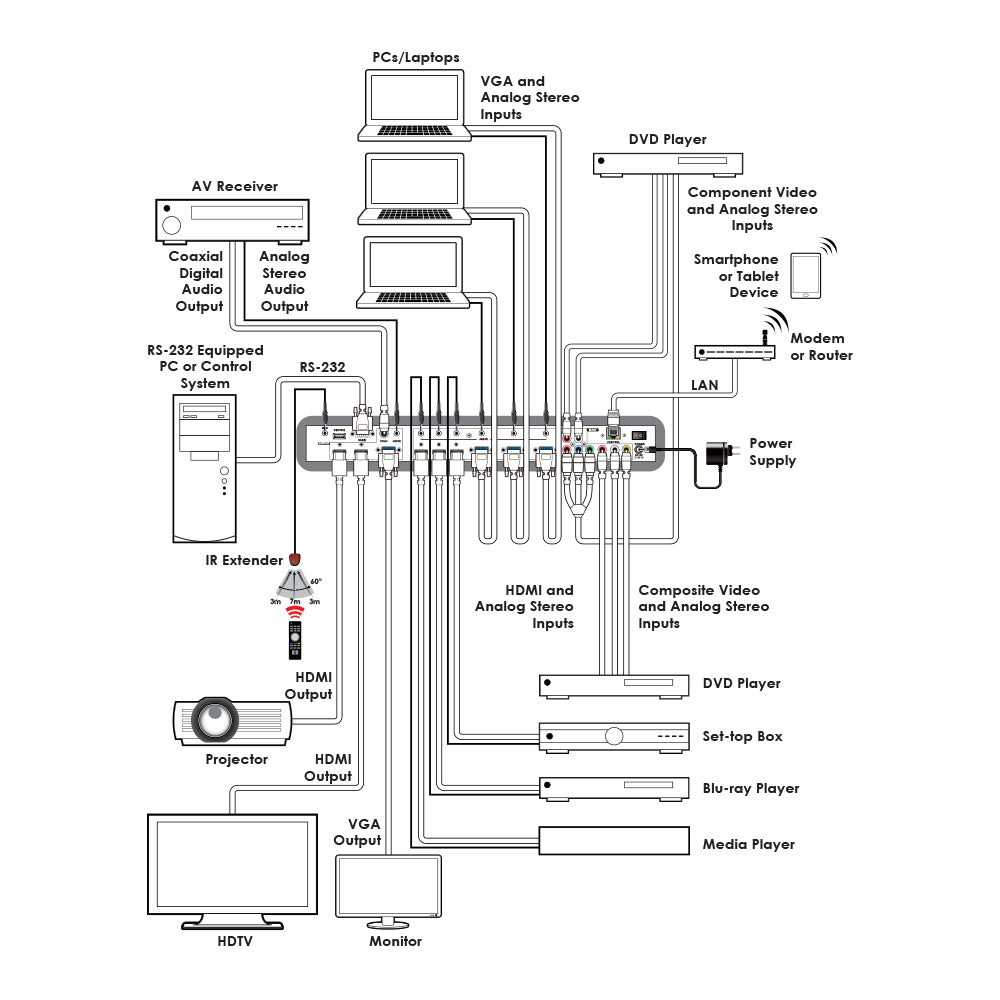 CYP CSC-5500 MULTIPLE INPUTS TO HDMI/VGA SCALER - image 3
