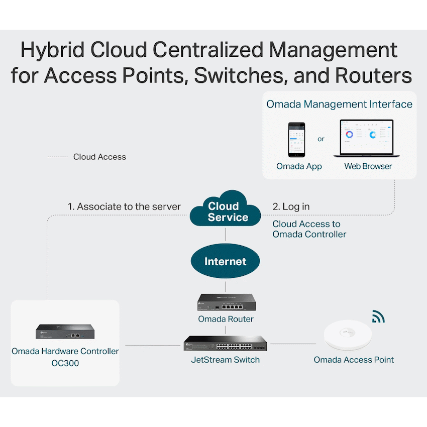 TP-Link Omada OC300 Hardware Controller - image 5
