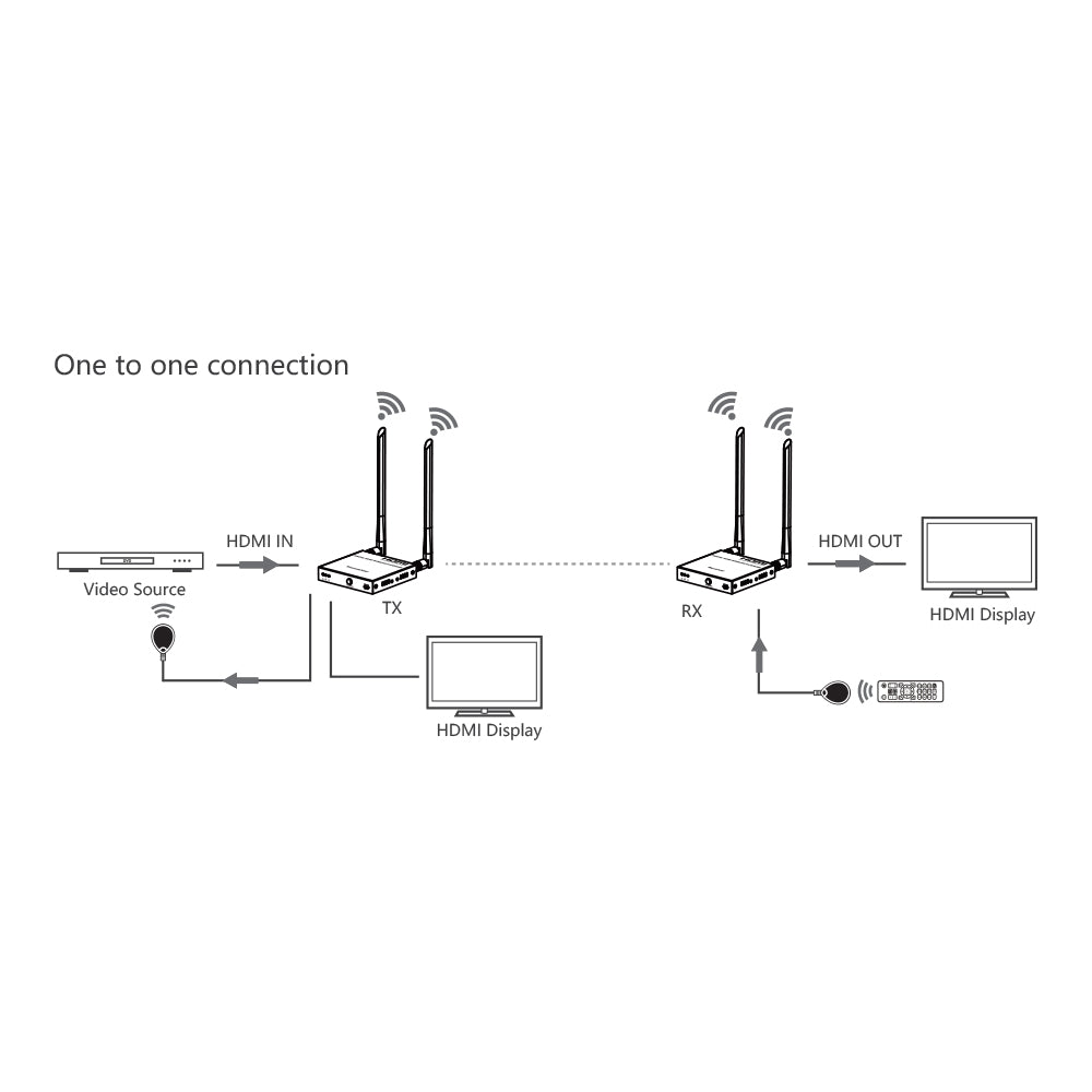 LENKENG LKV699E 4K @60HZ HDMI WIRELESS EXTENDER - TRANSMITTER AND RECEIVER KIT - image 6