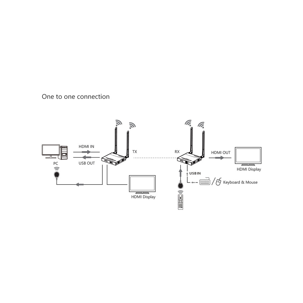 LENKENG 4K@60HZ W/LESS HDMI KVM EXTEND(LKV699KVM-V - image 6