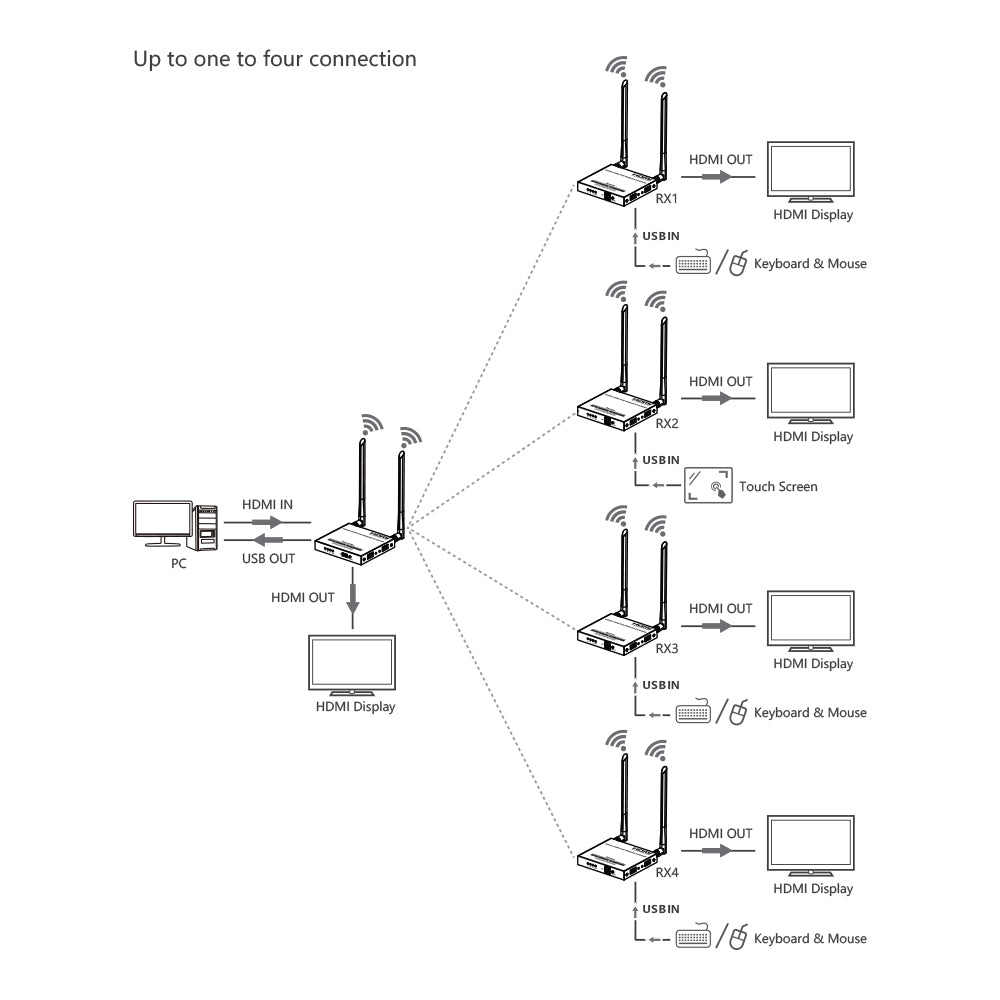 LENKENG 4K@60HZ W/LESS HDMI KVM EXTEND(LKV699KVM-V - image 7