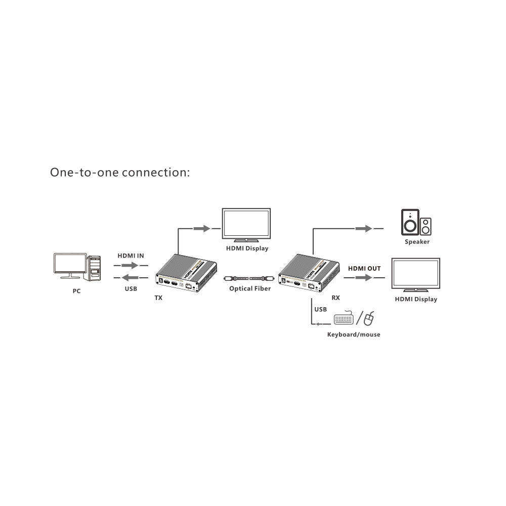 KVM EXTENDER KIT 4K60HZ OVER(10G)FIBRE UP TO 40KM - image 4