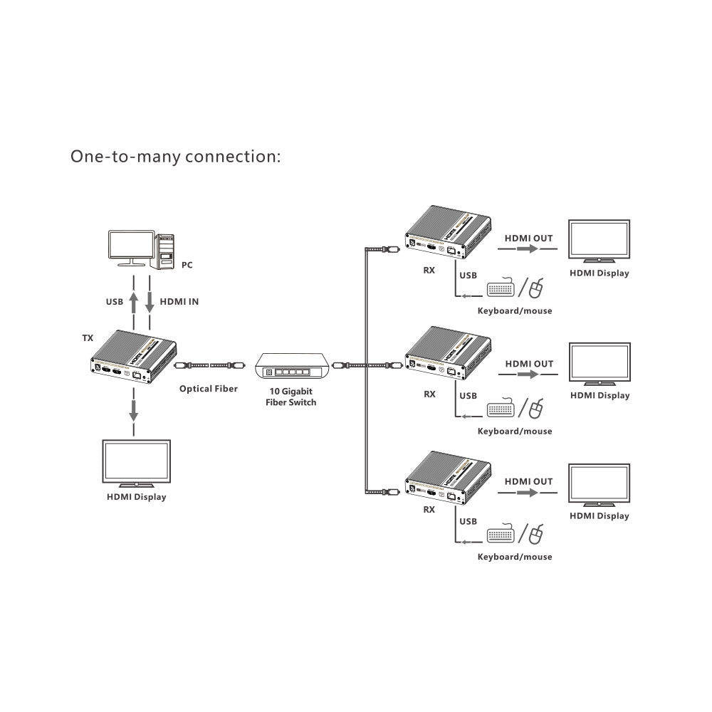 KVM EXTENDER KIT 4K60HZ OVER(10G)FIBRE UP TO 40KM - image 5