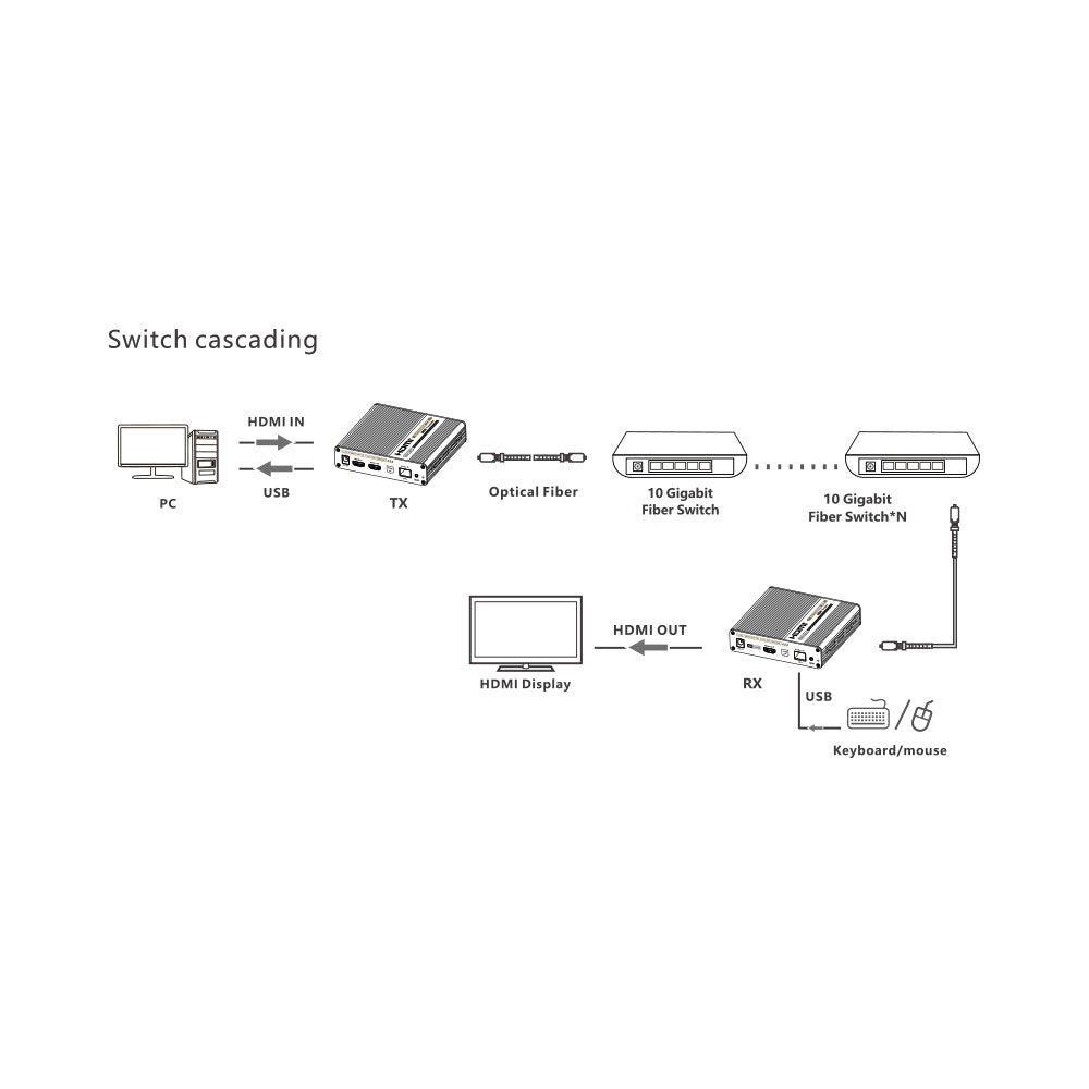 KVM EXTENDER KIT 4K60HZ OVER(10G)FIBRE UP TO 40KM - image 6