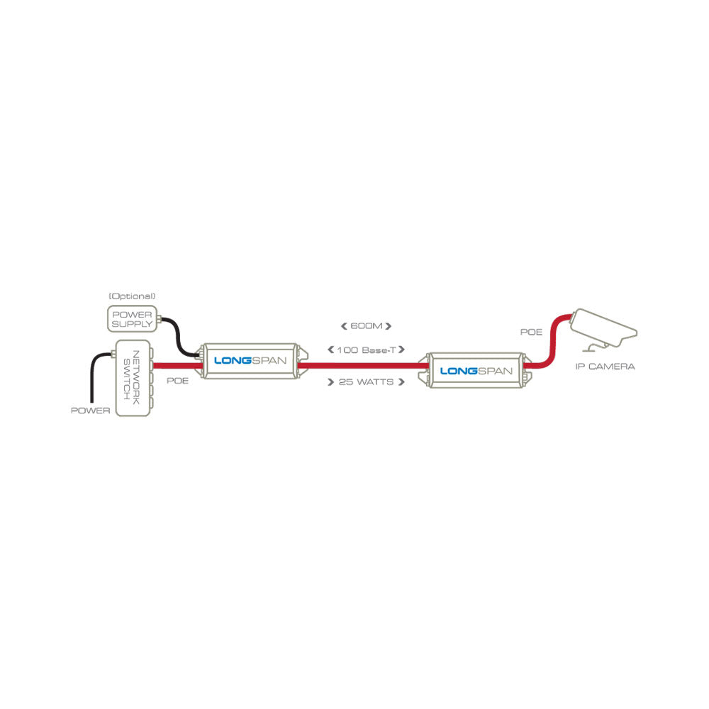 VERACITY LONGSPAN LONG RANGE ETHERNET AND POE Camera Unit