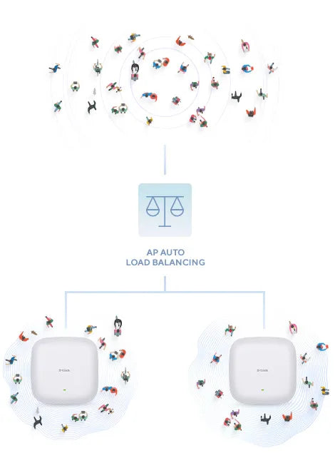 Wireless AX1800 Wi-Fi 6 (2 x 2 Concurrent Dual Band) 802.3at PoE APWi-Fi offers high transfer speeds 1800mbps Ceiling AP - image 7