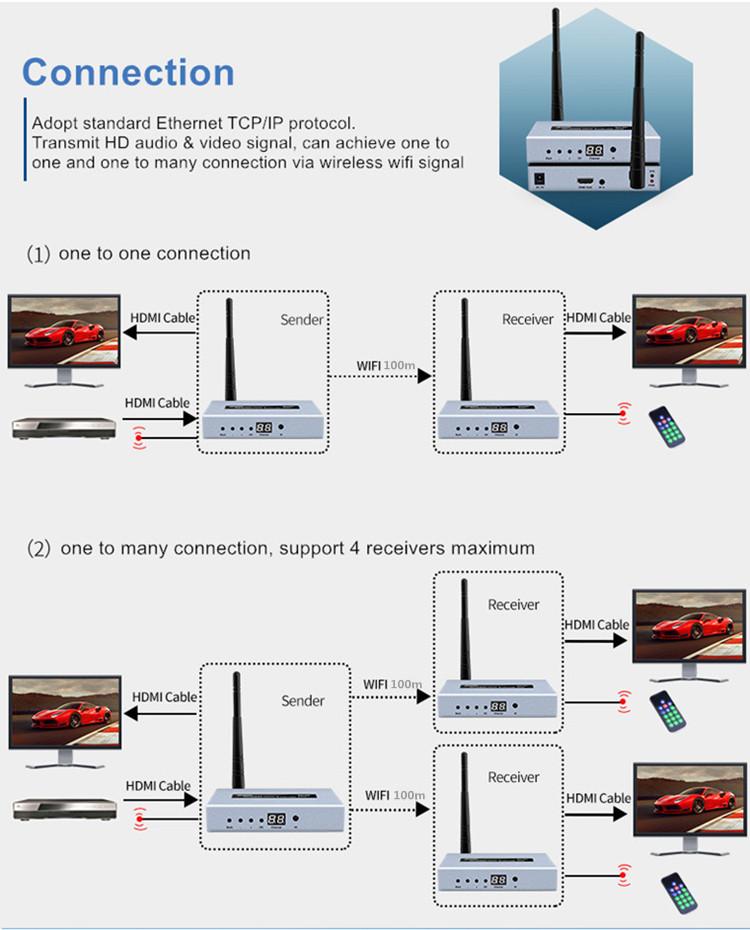 HDMI WIRELESS EXTENDER 100M